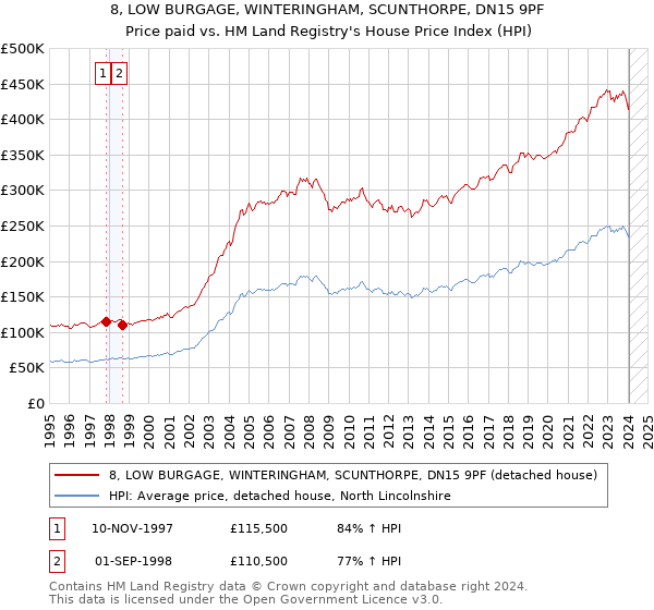 8, LOW BURGAGE, WINTERINGHAM, SCUNTHORPE, DN15 9PF: Price paid vs HM Land Registry's House Price Index