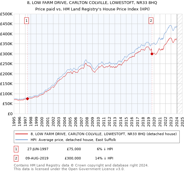 8, LOW FARM DRIVE, CARLTON COLVILLE, LOWESTOFT, NR33 8HQ: Price paid vs HM Land Registry's House Price Index