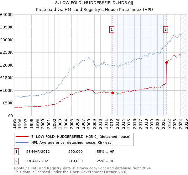 8, LOW FOLD, HUDDERSFIELD, HD5 0JJ: Price paid vs HM Land Registry's House Price Index