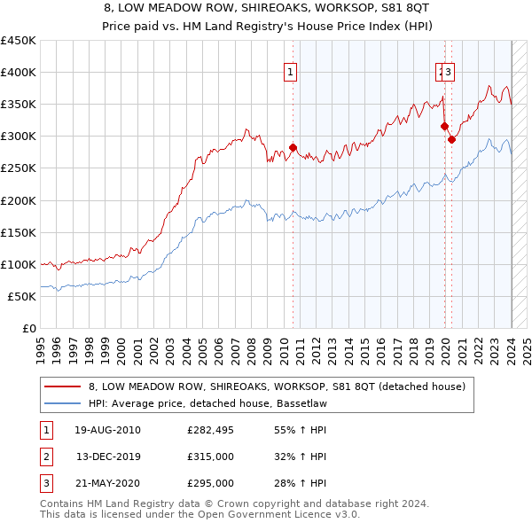8, LOW MEADOW ROW, SHIREOAKS, WORKSOP, S81 8QT: Price paid vs HM Land Registry's House Price Index