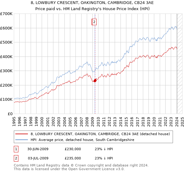 8, LOWBURY CRESCENT, OAKINGTON, CAMBRIDGE, CB24 3AE: Price paid vs HM Land Registry's House Price Index