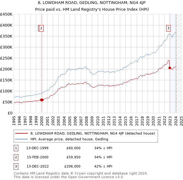8, LOWDHAM ROAD, GEDLING, NOTTINGHAM, NG4 4JP: Price paid vs HM Land Registry's House Price Index