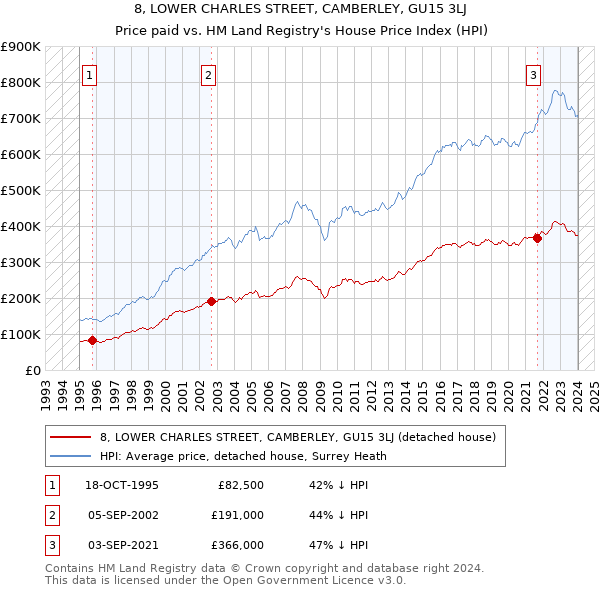 8, LOWER CHARLES STREET, CAMBERLEY, GU15 3LJ: Price paid vs HM Land Registry's House Price Index