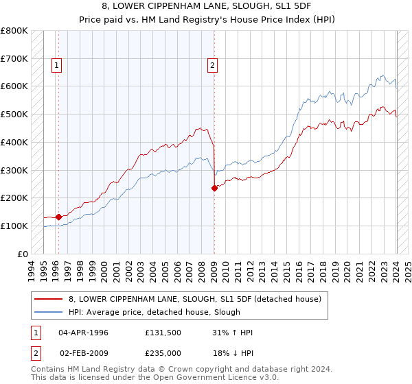 8, LOWER CIPPENHAM LANE, SLOUGH, SL1 5DF: Price paid vs HM Land Registry's House Price Index