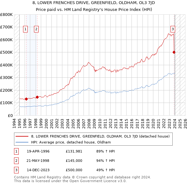 8, LOWER FRENCHES DRIVE, GREENFIELD, OLDHAM, OL3 7JD: Price paid vs HM Land Registry's House Price Index