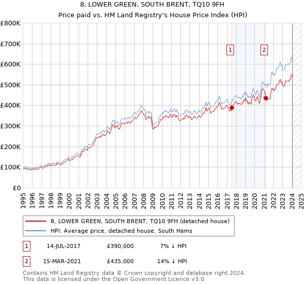 8, LOWER GREEN, SOUTH BRENT, TQ10 9FH: Price paid vs HM Land Registry's House Price Index