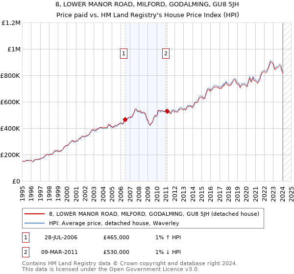 8, LOWER MANOR ROAD, MILFORD, GODALMING, GU8 5JH: Price paid vs HM Land Registry's House Price Index