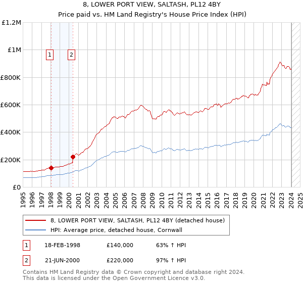 8, LOWER PORT VIEW, SALTASH, PL12 4BY: Price paid vs HM Land Registry's House Price Index