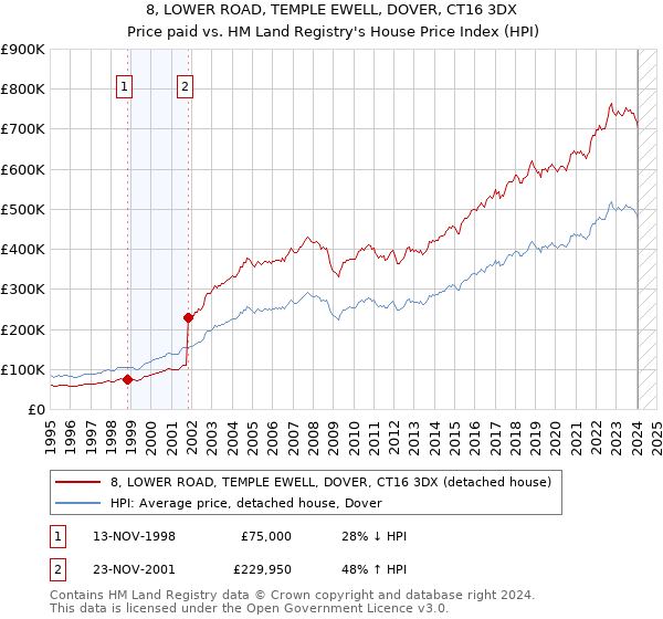8, LOWER ROAD, TEMPLE EWELL, DOVER, CT16 3DX: Price paid vs HM Land Registry's House Price Index