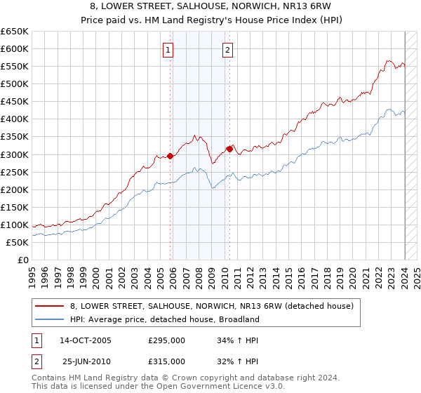 8, LOWER STREET, SALHOUSE, NORWICH, NR13 6RW: Price paid vs HM Land Registry's House Price Index