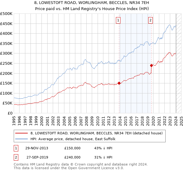 8, LOWESTOFT ROAD, WORLINGHAM, BECCLES, NR34 7EH: Price paid vs HM Land Registry's House Price Index