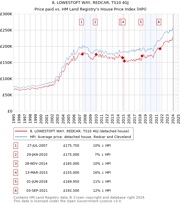 8, LOWESTOFT WAY, REDCAR, TS10 4GJ: Price paid vs HM Land Registry's House Price Index