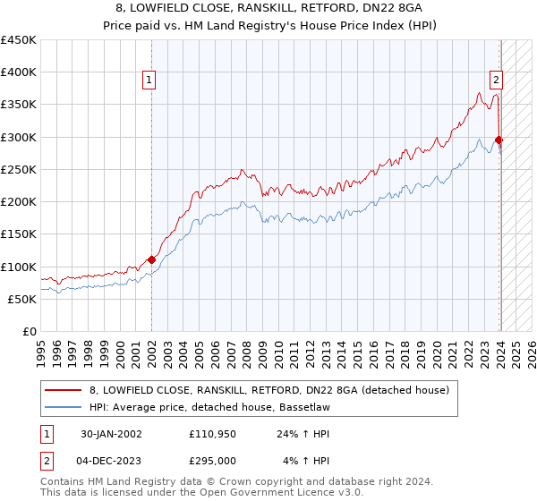 8, LOWFIELD CLOSE, RANSKILL, RETFORD, DN22 8GA: Price paid vs HM Land Registry's House Price Index