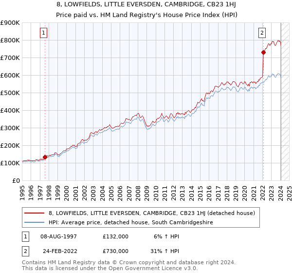 8, LOWFIELDS, LITTLE EVERSDEN, CAMBRIDGE, CB23 1HJ: Price paid vs HM Land Registry's House Price Index