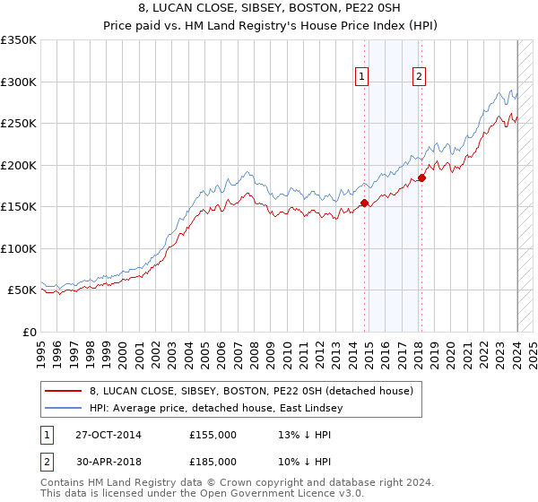 8, LUCAN CLOSE, SIBSEY, BOSTON, PE22 0SH: Price paid vs HM Land Registry's House Price Index