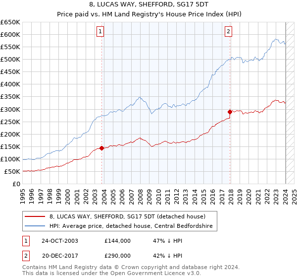 8, LUCAS WAY, SHEFFORD, SG17 5DT: Price paid vs HM Land Registry's House Price Index