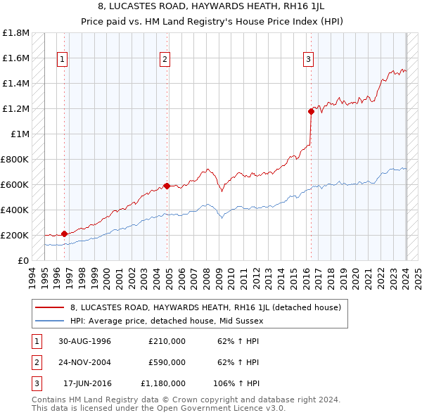 8, LUCASTES ROAD, HAYWARDS HEATH, RH16 1JL: Price paid vs HM Land Registry's House Price Index