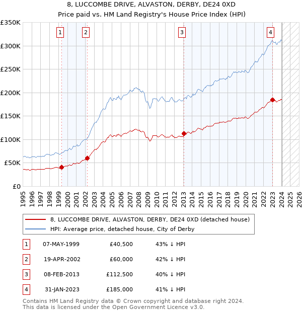 8, LUCCOMBE DRIVE, ALVASTON, DERBY, DE24 0XD: Price paid vs HM Land Registry's House Price Index