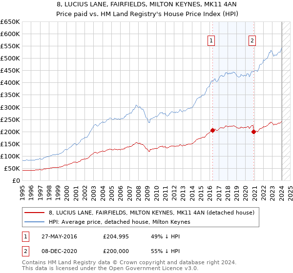 8, LUCIUS LANE, FAIRFIELDS, MILTON KEYNES, MK11 4AN: Price paid vs HM Land Registry's House Price Index