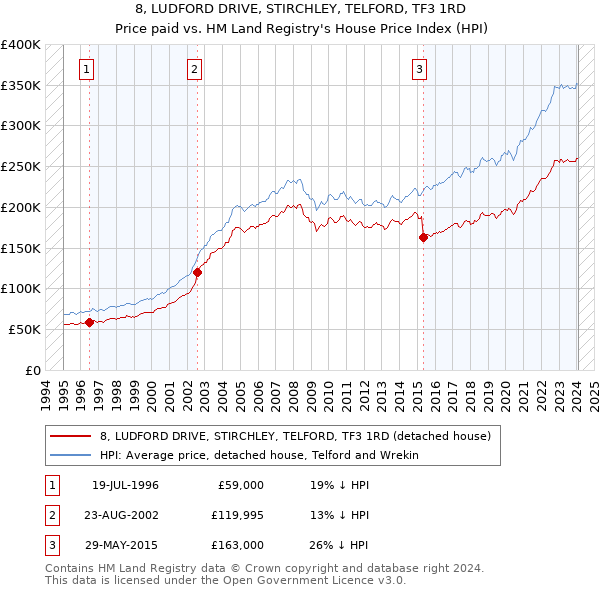 8, LUDFORD DRIVE, STIRCHLEY, TELFORD, TF3 1RD: Price paid vs HM Land Registry's House Price Index