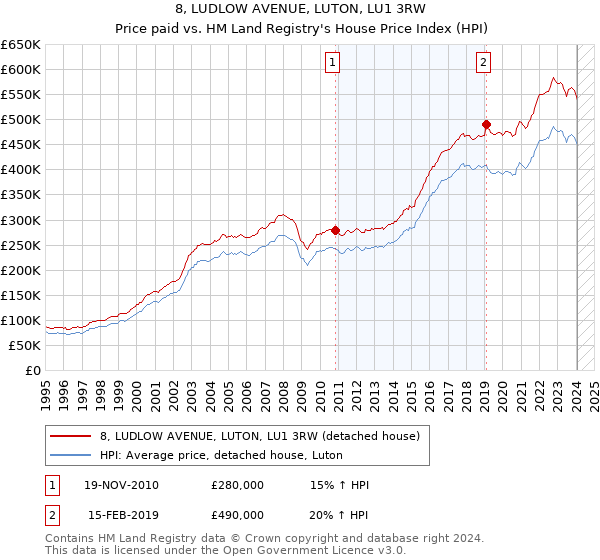 8, LUDLOW AVENUE, LUTON, LU1 3RW: Price paid vs HM Land Registry's House Price Index
