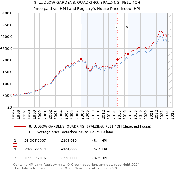 8, LUDLOW GARDENS, QUADRING, SPALDING, PE11 4QH: Price paid vs HM Land Registry's House Price Index