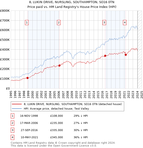 8, LUKIN DRIVE, NURSLING, SOUTHAMPTON, SO16 0TN: Price paid vs HM Land Registry's House Price Index