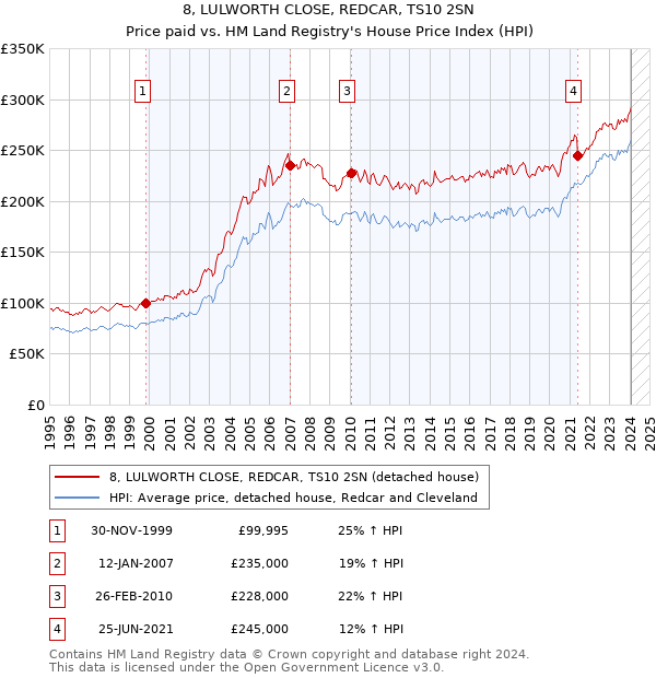 8, LULWORTH CLOSE, REDCAR, TS10 2SN: Price paid vs HM Land Registry's House Price Index