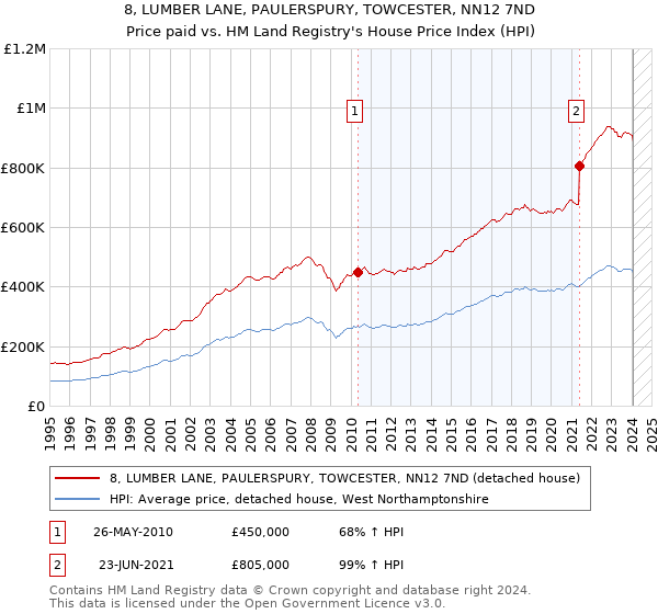 8, LUMBER LANE, PAULERSPURY, TOWCESTER, NN12 7ND: Price paid vs HM Land Registry's House Price Index