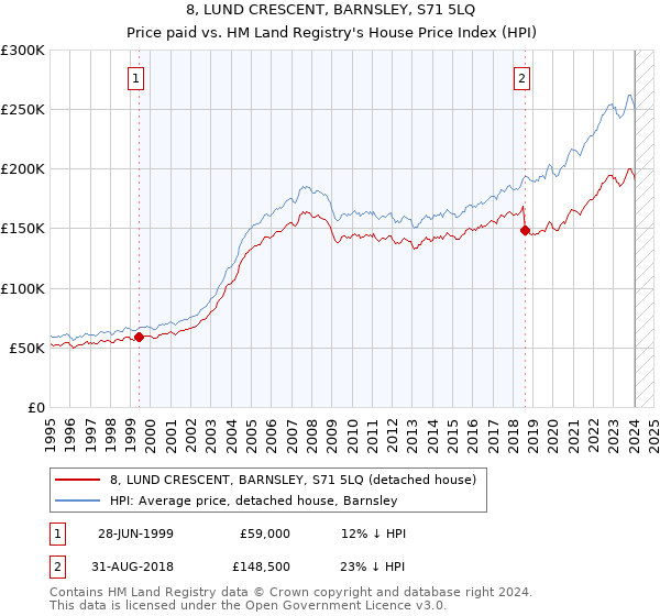 8, LUND CRESCENT, BARNSLEY, S71 5LQ: Price paid vs HM Land Registry's House Price Index