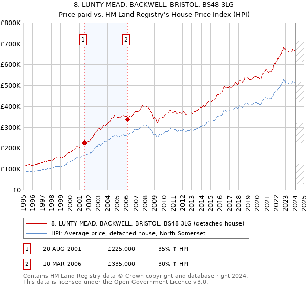 8, LUNTY MEAD, BACKWELL, BRISTOL, BS48 3LG: Price paid vs HM Land Registry's House Price Index