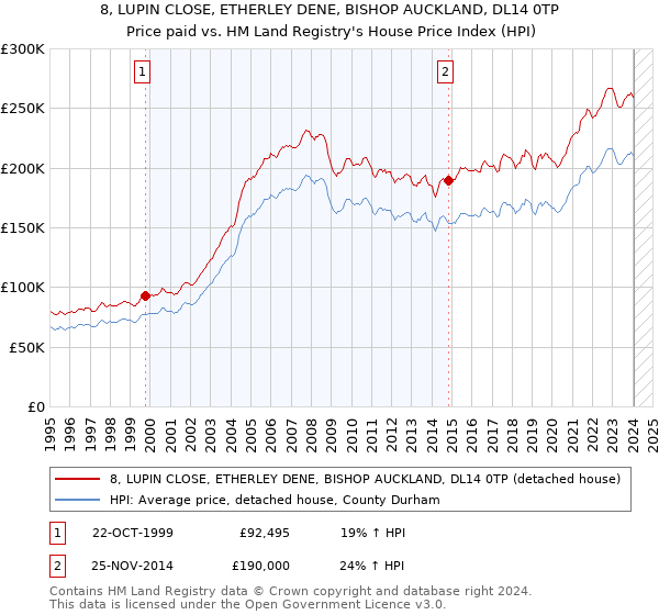8, LUPIN CLOSE, ETHERLEY DENE, BISHOP AUCKLAND, DL14 0TP: Price paid vs HM Land Registry's House Price Index