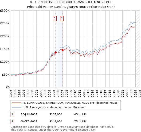 8, LUPIN CLOSE, SHIREBROOK, MANSFIELD, NG20 8FF: Price paid vs HM Land Registry's House Price Index