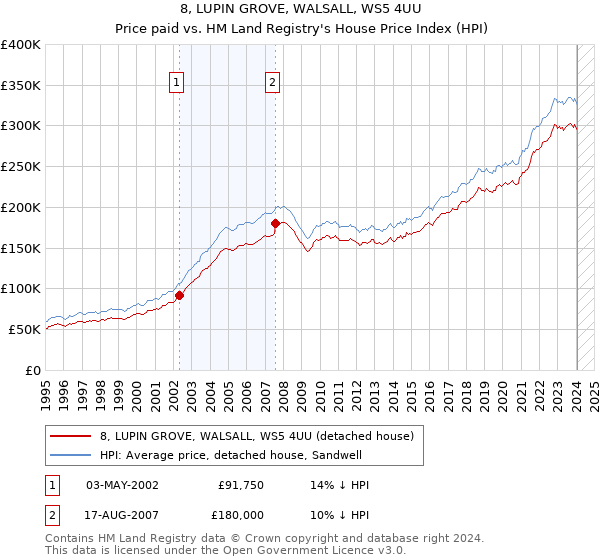 8, LUPIN GROVE, WALSALL, WS5 4UU: Price paid vs HM Land Registry's House Price Index