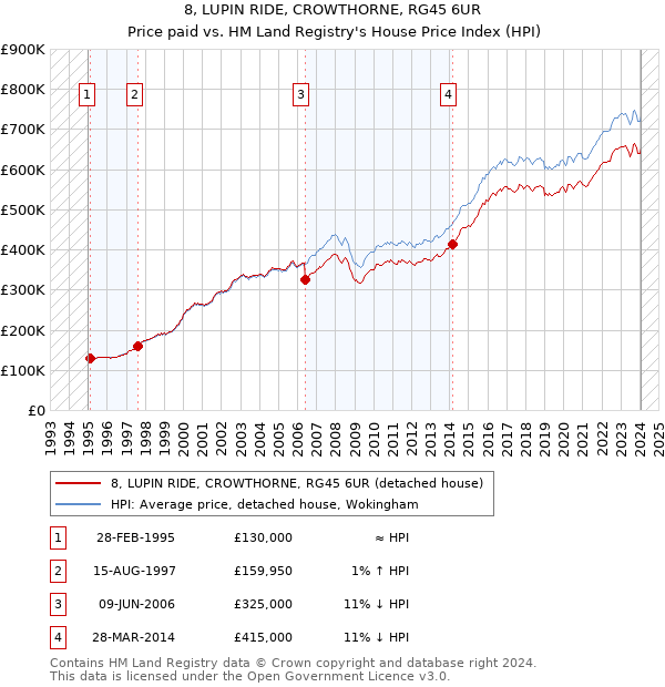 8, LUPIN RIDE, CROWTHORNE, RG45 6UR: Price paid vs HM Land Registry's House Price Index