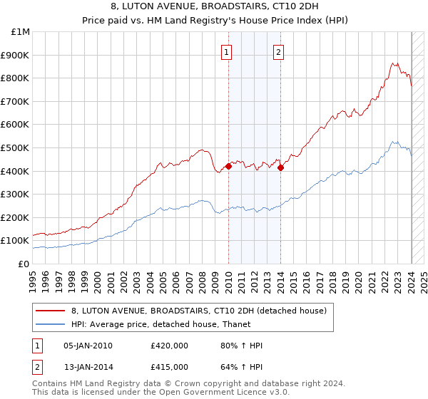 8, LUTON AVENUE, BROADSTAIRS, CT10 2DH: Price paid vs HM Land Registry's House Price Index