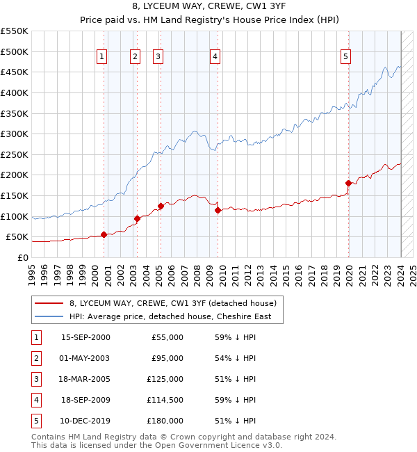 8, LYCEUM WAY, CREWE, CW1 3YF: Price paid vs HM Land Registry's House Price Index