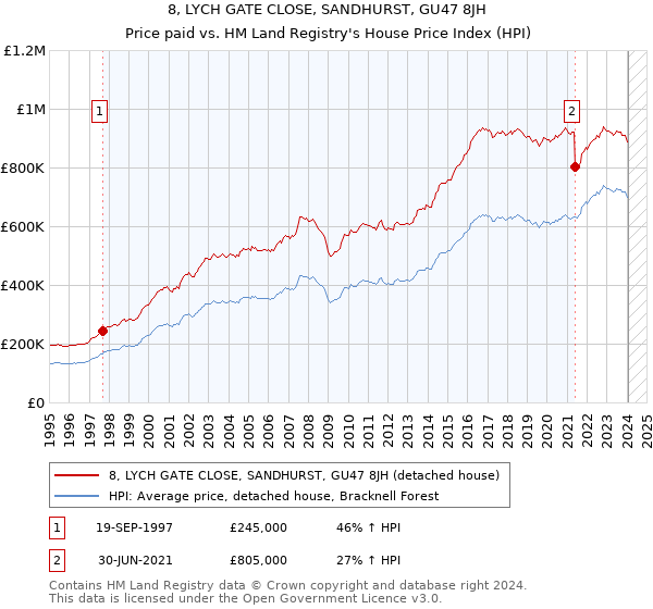 8, LYCH GATE CLOSE, SANDHURST, GU47 8JH: Price paid vs HM Land Registry's House Price Index