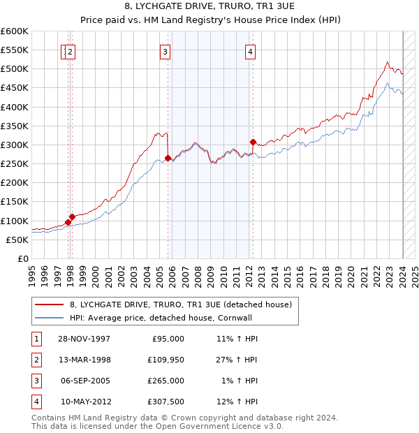 8, LYCHGATE DRIVE, TRURO, TR1 3UE: Price paid vs HM Land Registry's House Price Index