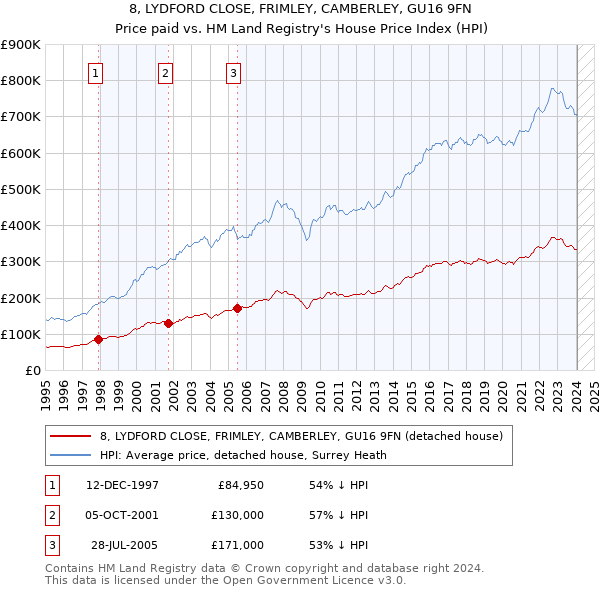 8, LYDFORD CLOSE, FRIMLEY, CAMBERLEY, GU16 9FN: Price paid vs HM Land Registry's House Price Index