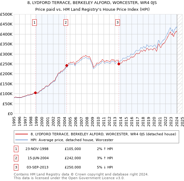 8, LYDFORD TERRACE, BERKELEY ALFORD, WORCESTER, WR4 0JS: Price paid vs HM Land Registry's House Price Index