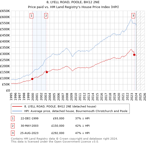 8, LYELL ROAD, POOLE, BH12 2NE: Price paid vs HM Land Registry's House Price Index
