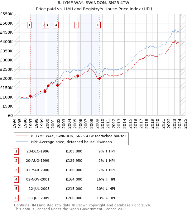 8, LYME WAY, SWINDON, SN25 4TW: Price paid vs HM Land Registry's House Price Index