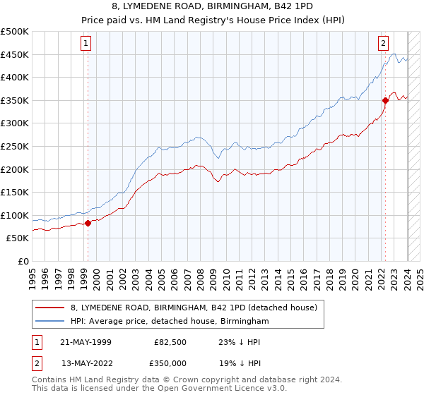 8, LYMEDENE ROAD, BIRMINGHAM, B42 1PD: Price paid vs HM Land Registry's House Price Index