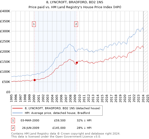 8, LYNCROFT, BRADFORD, BD2 1NS: Price paid vs HM Land Registry's House Price Index