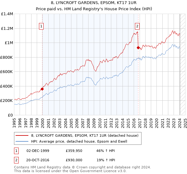 8, LYNCROFT GARDENS, EPSOM, KT17 1UR: Price paid vs HM Land Registry's House Price Index