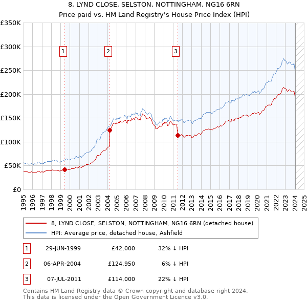 8, LYND CLOSE, SELSTON, NOTTINGHAM, NG16 6RN: Price paid vs HM Land Registry's House Price Index