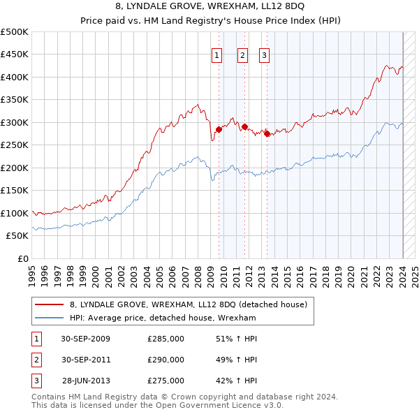 8, LYNDALE GROVE, WREXHAM, LL12 8DQ: Price paid vs HM Land Registry's House Price Index
