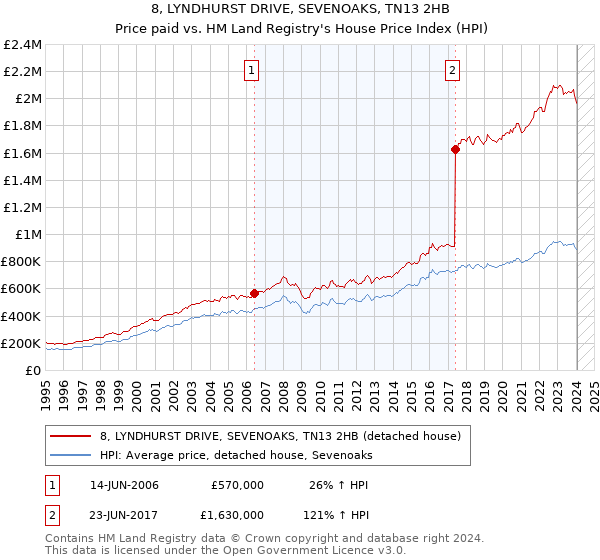 8, LYNDHURST DRIVE, SEVENOAKS, TN13 2HB: Price paid vs HM Land Registry's House Price Index