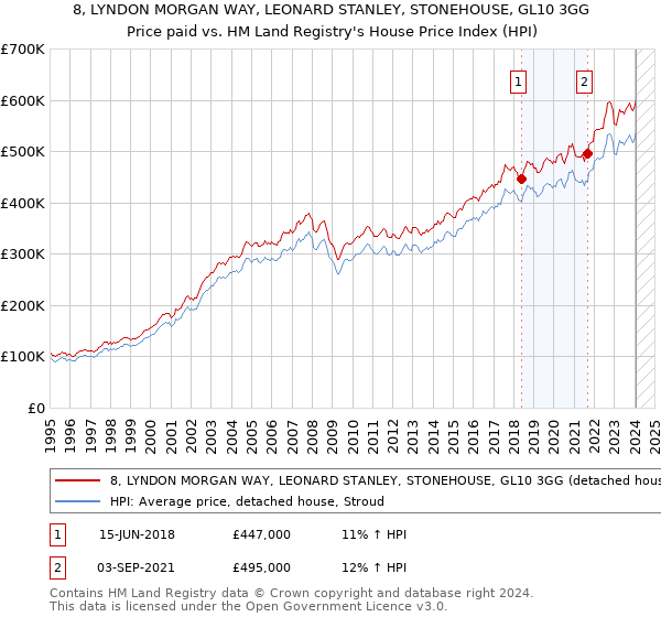 8, LYNDON MORGAN WAY, LEONARD STANLEY, STONEHOUSE, GL10 3GG: Price paid vs HM Land Registry's House Price Index
